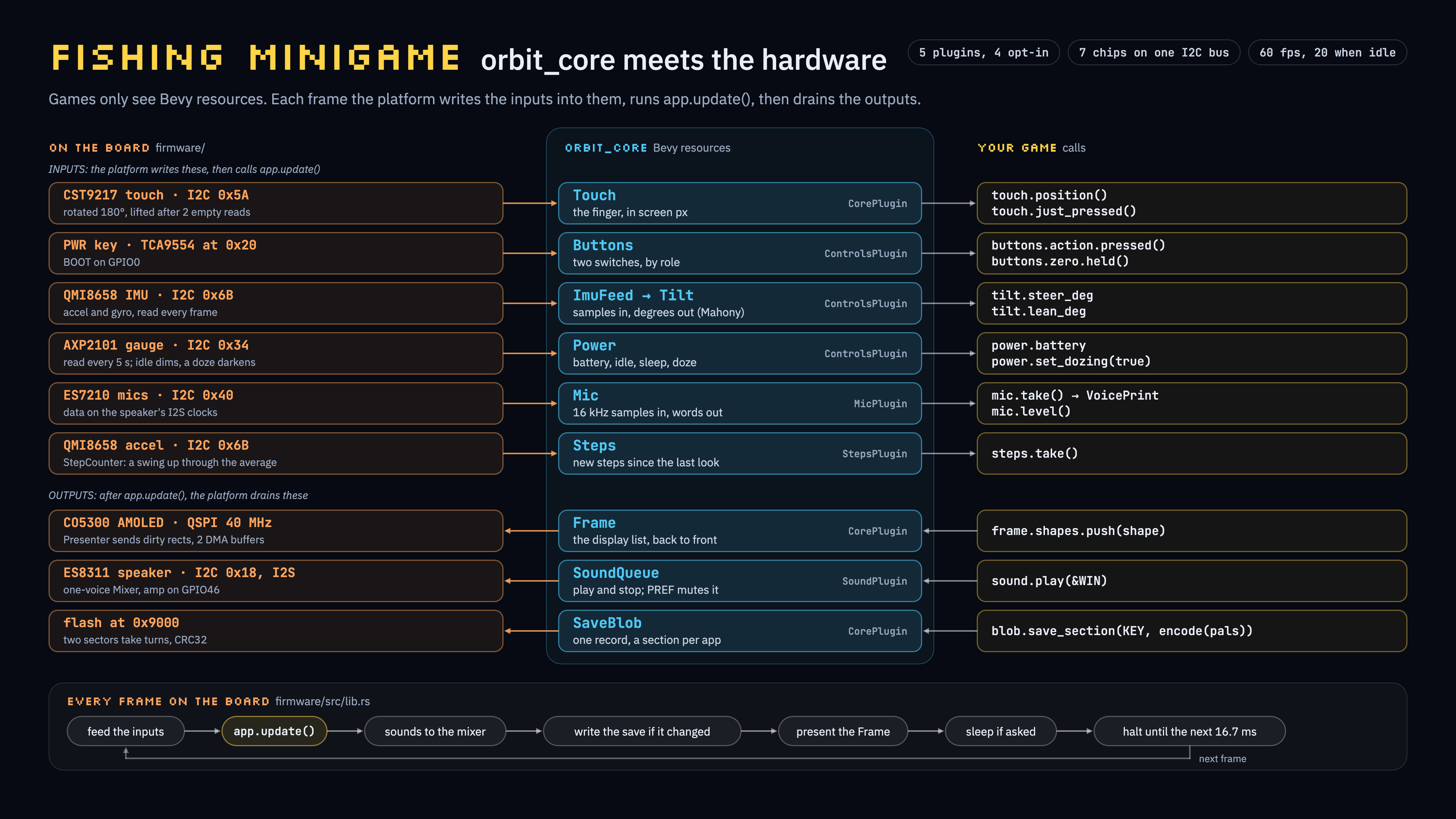orbit_core meets the hardware