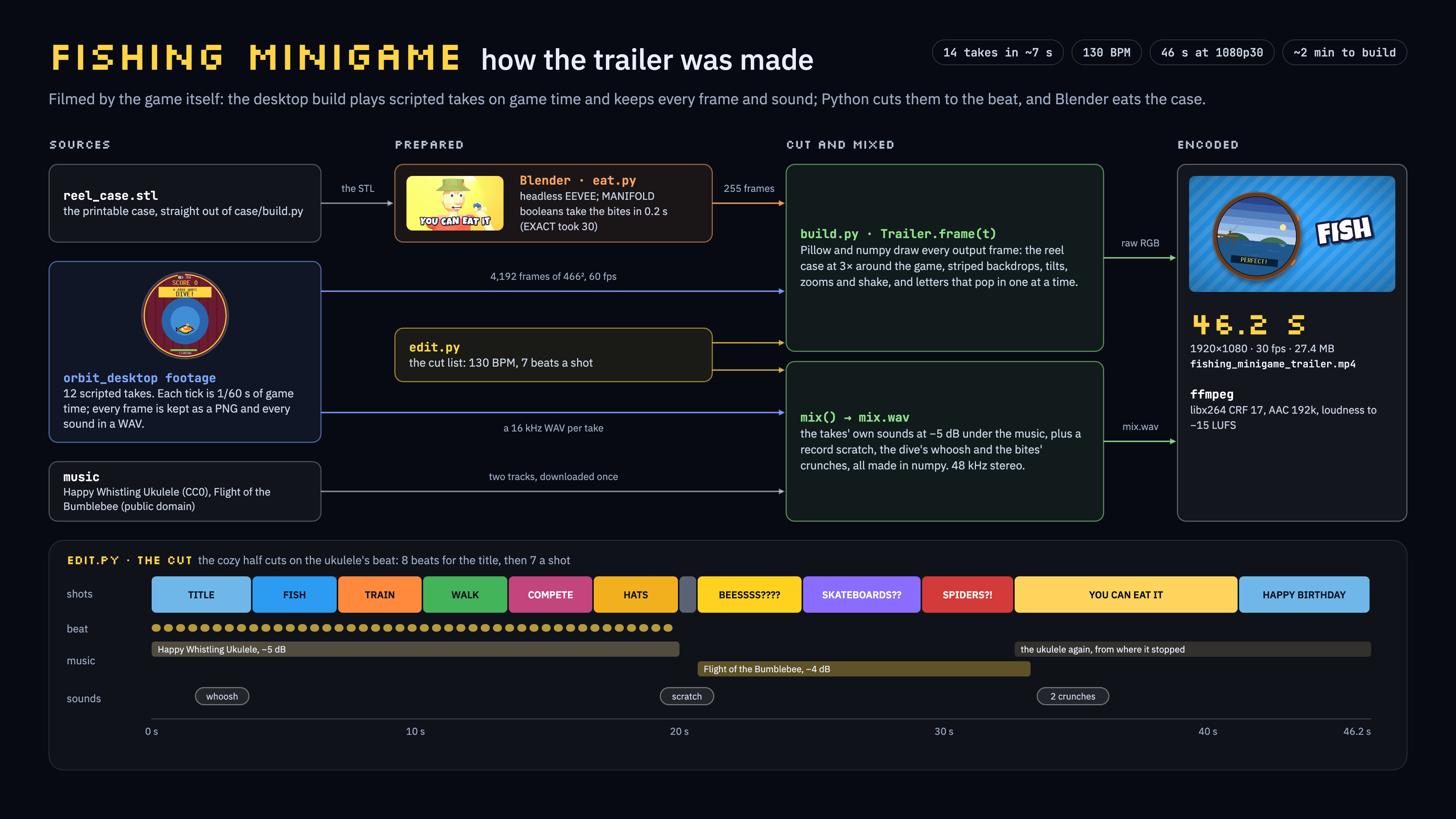 How the trailer was made